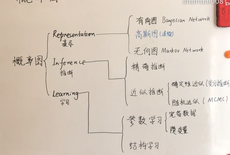 概率图模型基础