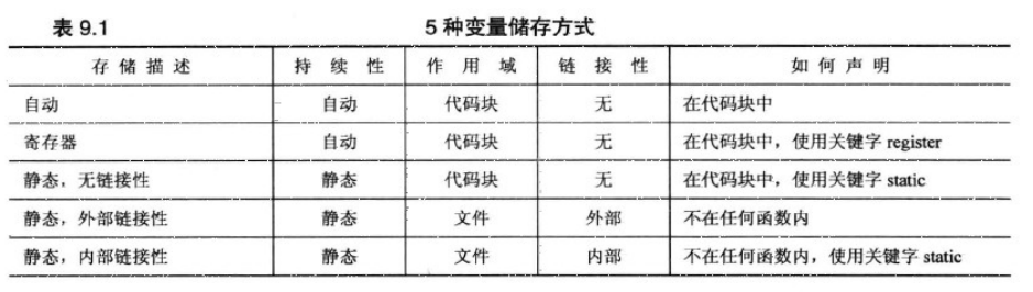 储存特性