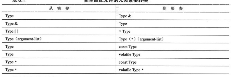 转换