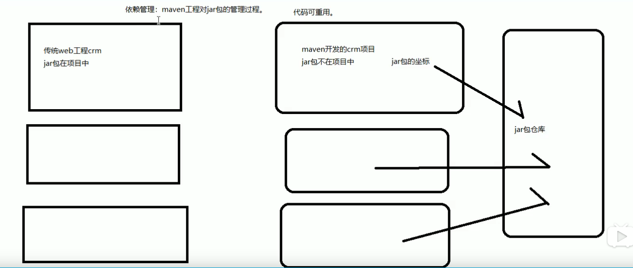 maven对jar包的管理.png