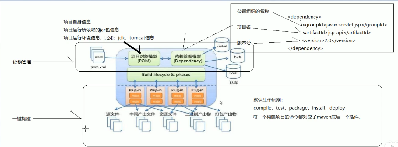 maven概念模型图